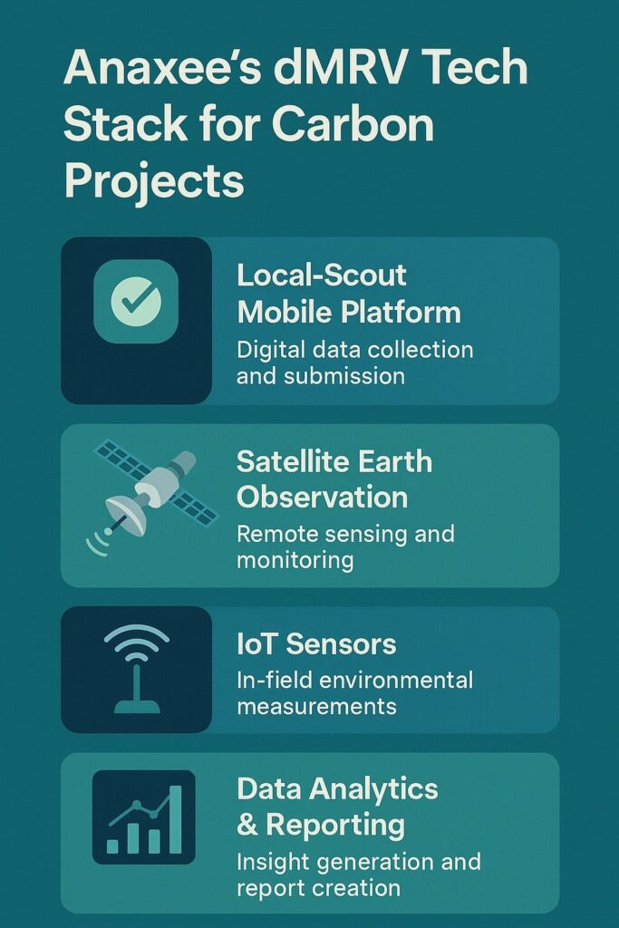 Infographic visualising Anaxee’s four-layer dMRV stack—Local-Scout Mobile Platform, Satellite Earth Observation, IoT Sensors and Data Analytics & Reporting—with icons and concise descriptions on teal background.