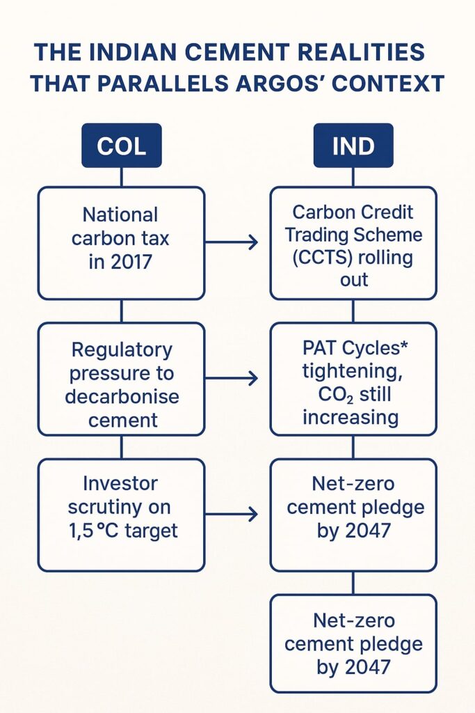 A vertical flowchart comparing Colombia and India’s cement sector climate policies, highlighting Colombia’s 2017 carbon tax and India’s CCTS rollout, with matching pressures on decarbonization, investor scrutiny, and net-zero targets by 2047.